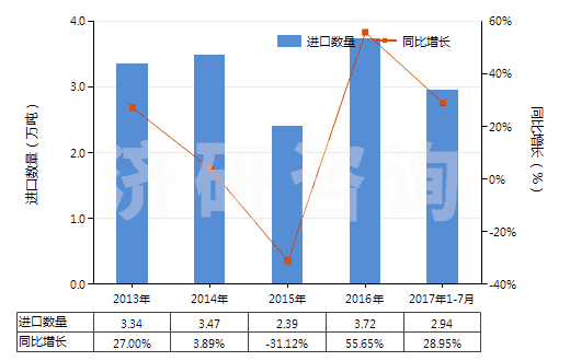 2013-2017年7月中國溴(HS28013020)進口量及增速統計
